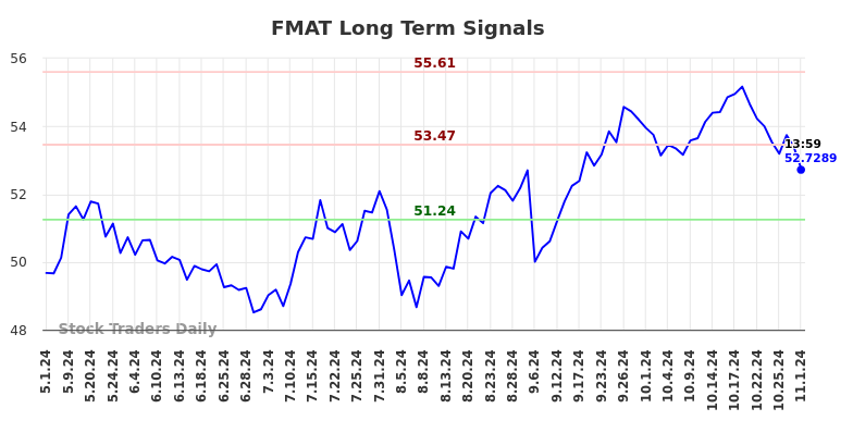 FMAT Long Term Analysis for November 1 2024