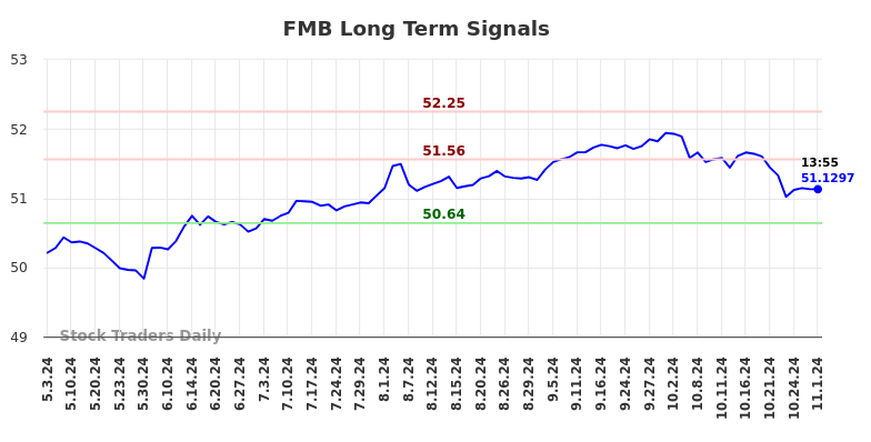 FMB Long Term Analysis for November 1 2024