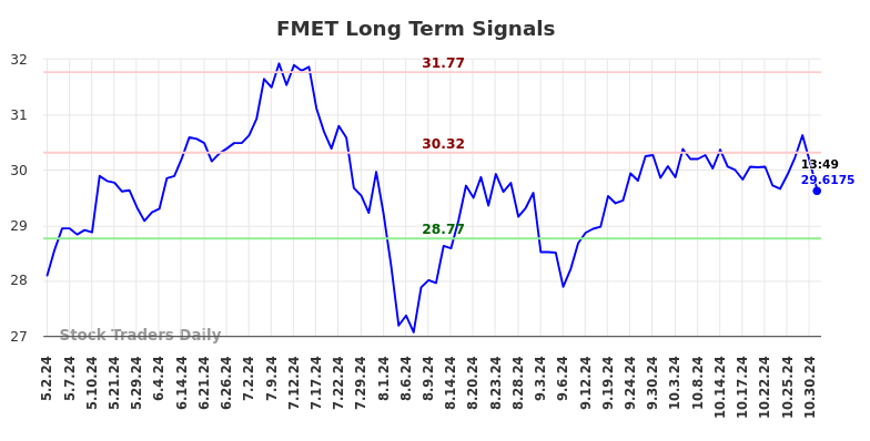 FMET Long Term Analysis for November 1 2024