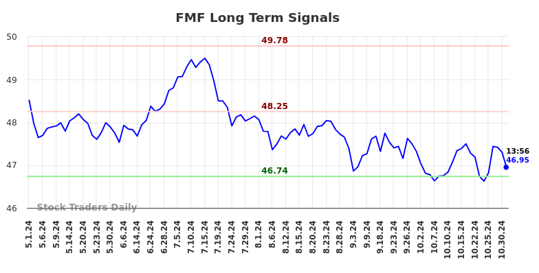 FMF Long Term Analysis for November 1 2024