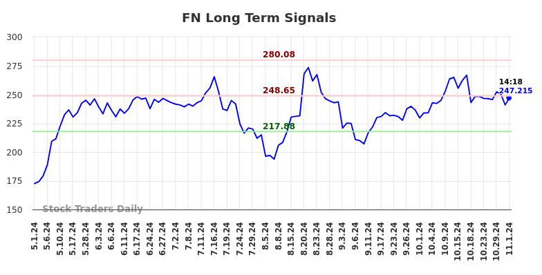 FN Long Term Analysis for November 1 2024