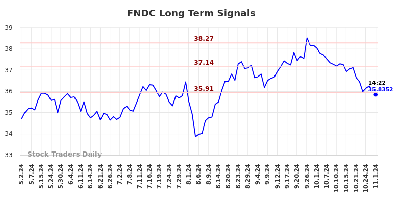 FNDC Long Term Analysis for November 1 2024