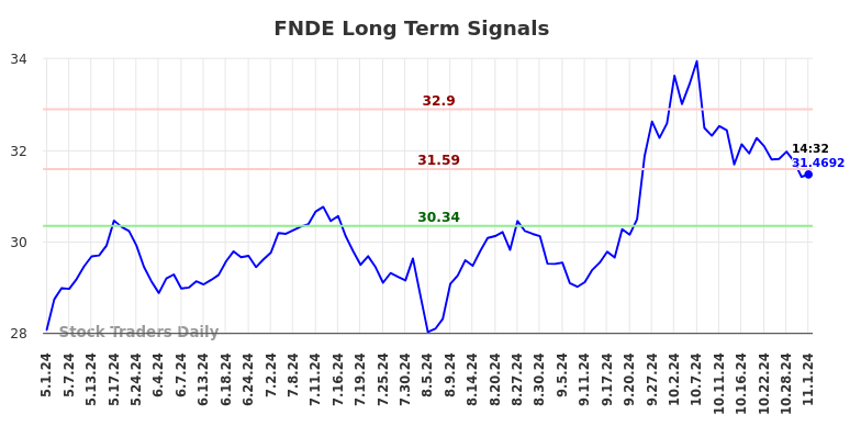 FNDE Long Term Analysis for November 1 2024