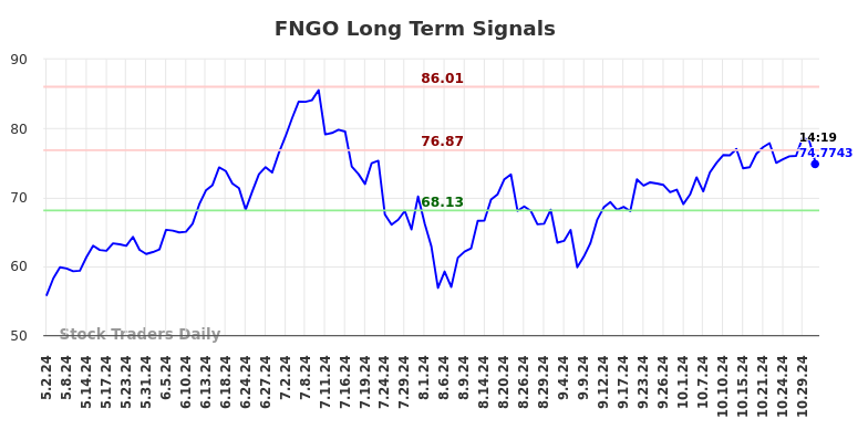 FNGO Long Term Analysis for November 1 2024 FNGO Long Term Analysis for November 1 2024