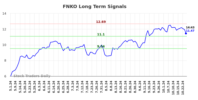 FNKO Long Term Analysis for November 1 2024