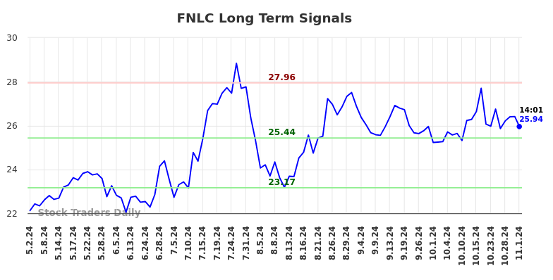 FNLC Long Term Analysis for November 1 2024