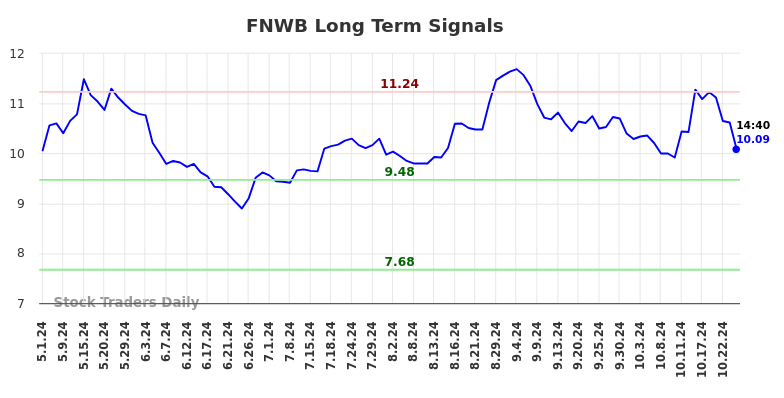 FNWB Long Term Analysis for November 1 2024