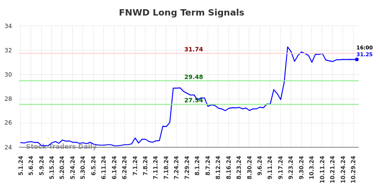 FNWD Long Term Analysis for November 1 2024