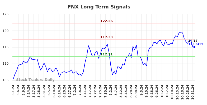 FNX Long Term Analysis for November 1 2024