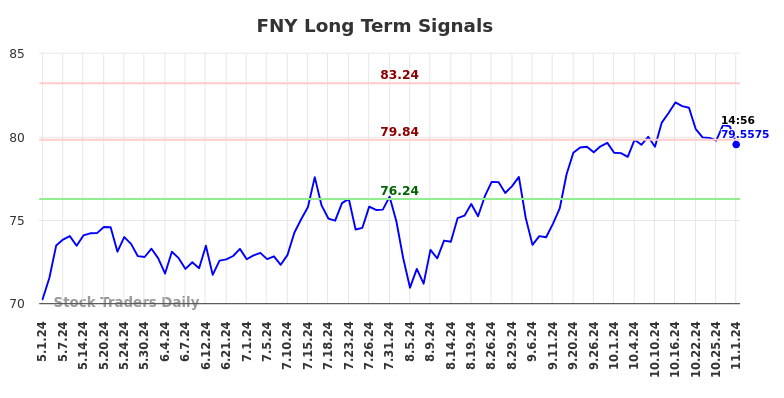 FNY Long Term Analysis for November 1 2024