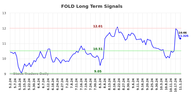 FOLD Long Term Analysis for November 1 2024