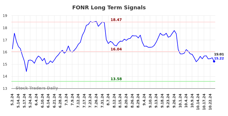 FONR Long Term Analysis for November 1 2024