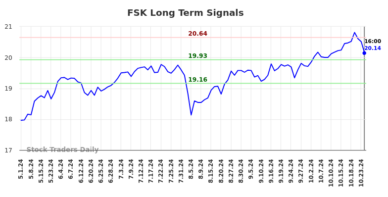 FSK Long Term Analysis for November 1 2024