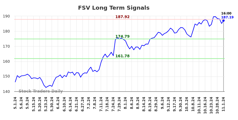 FSV Long Term Analysis for November 1 2024