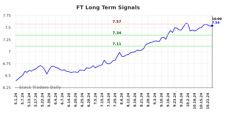 FT Long Term Analysis for November 1 2024