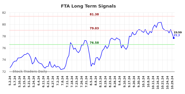 FTA Long Term Analysis for November 1 2024