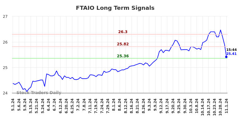 FTAIO Long Term Analysis for November 1 2024