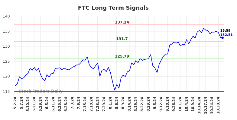 FTC Long Term Analysis for November 1 2024