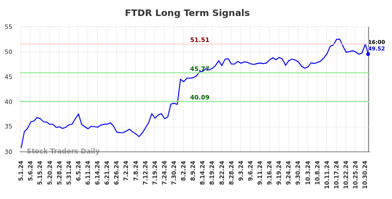 FTDR Long Term Analysis for November 1 2024