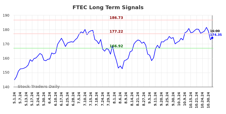 FTEC Long Term Analysis for November 1 2024