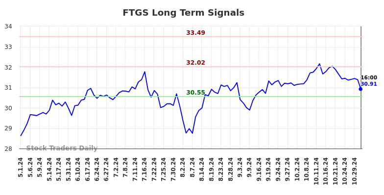 FTGS Long Term Analysis for November 1 2024