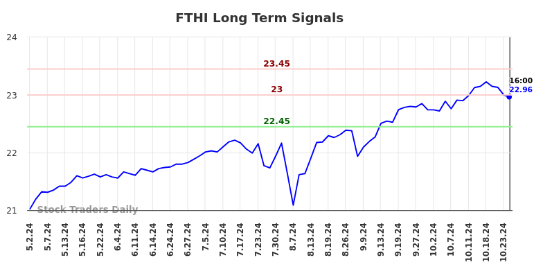 FTHI Long Term Analysis for November 1 2024