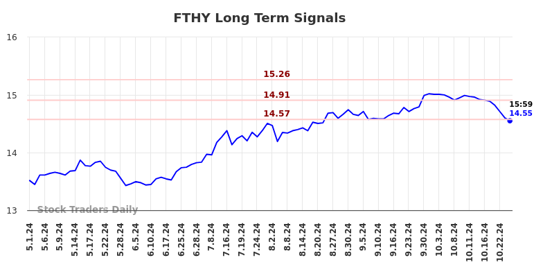 FTHY Long Term Analysis for November 1 2024