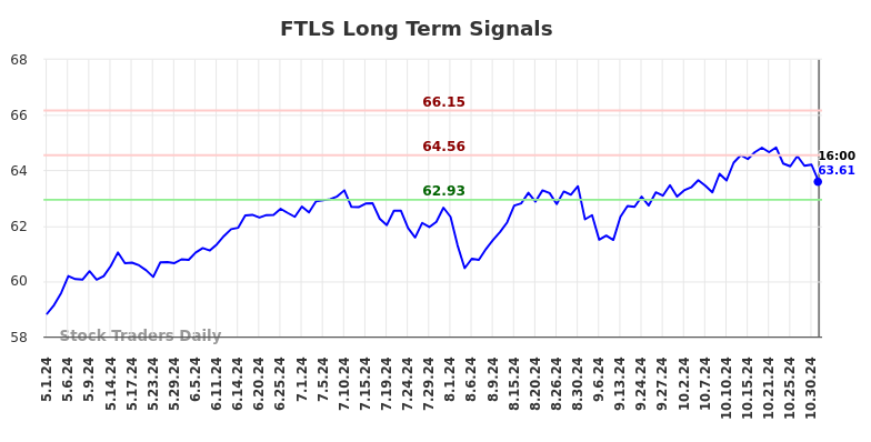 FTLS Long Term Analysis for November 1 2024