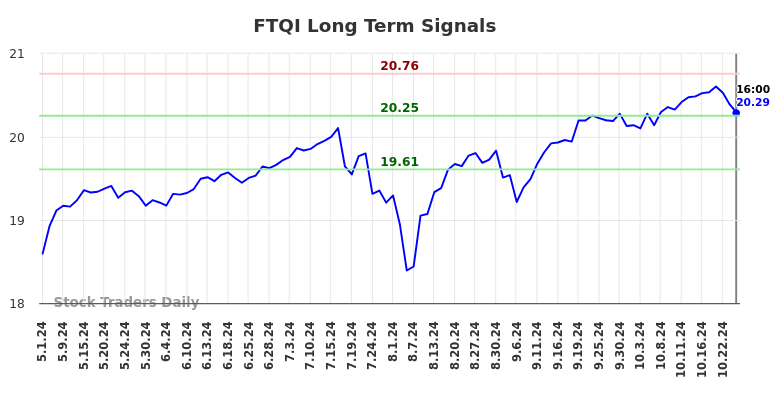 FTQI Long Term Analysis for November 1 2024