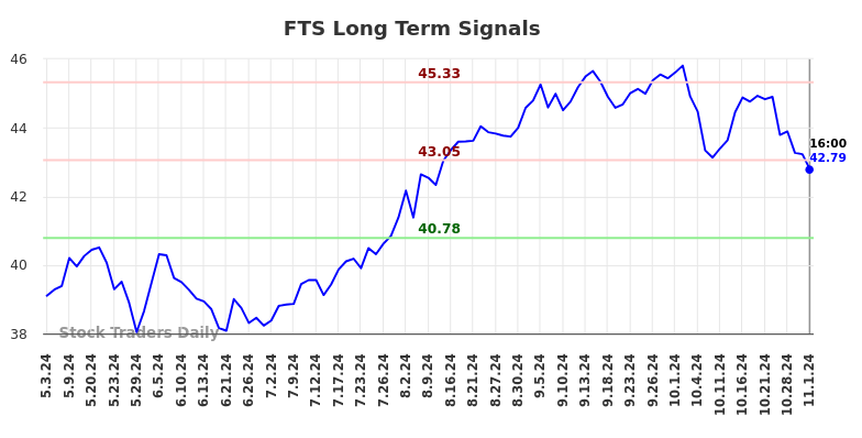 FTS Long Term Analysis for November 1 2024