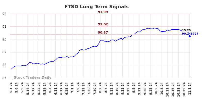 FTSD Long Term Analysis for November 1 2024