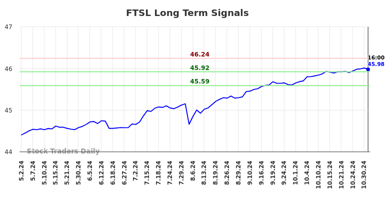 FTSL Long Term Analysis for November 1 2024