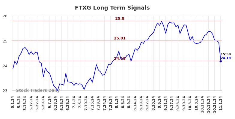 FTXG Long Term Analysis for November 1 2024