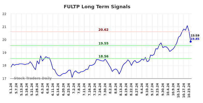 FULTP Long Term Analysis for November 1 2024