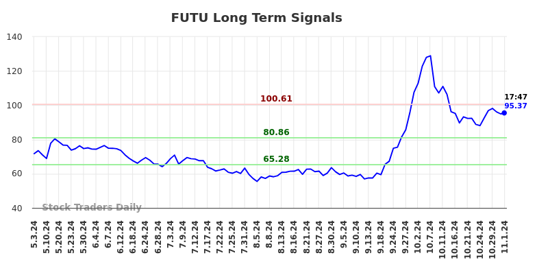 FUTU Long Term Analysis for November 1 2024
