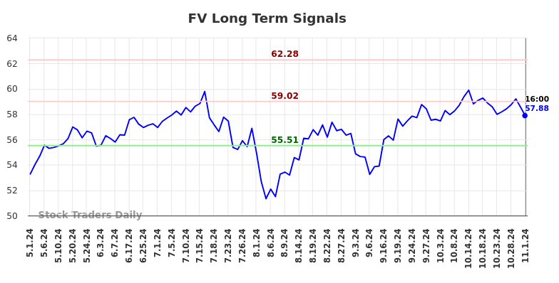 FV Long Term Analysis for November 1 2024