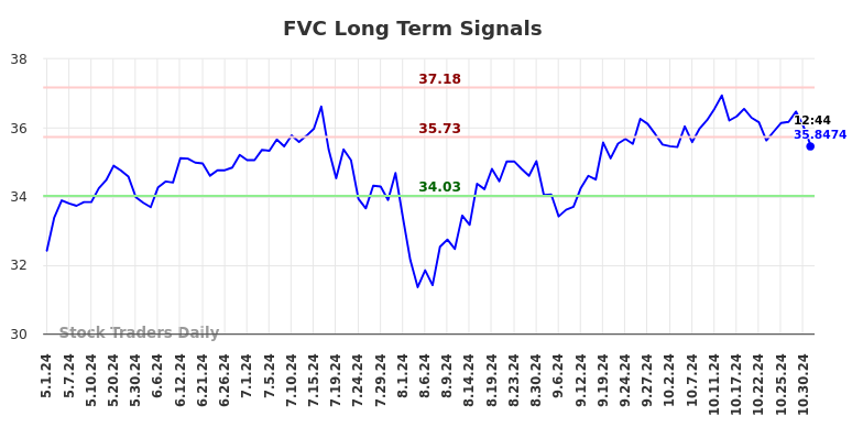 FVC Long Term Analysis for November 1 2024