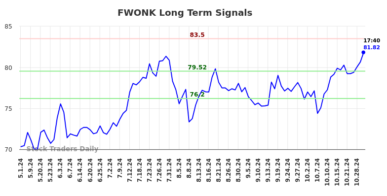 FWONK Long Term Analysis for November 1 2024