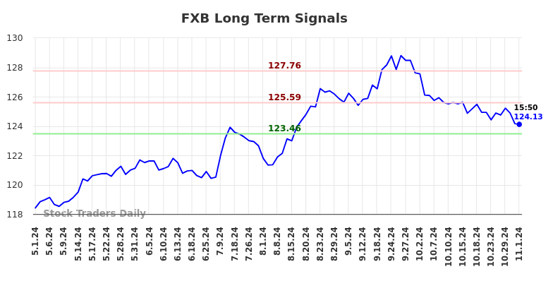 FXB Long Term Analysis for November 1 2024