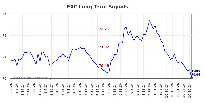 FXC Long Term Analysis for November 1 2024