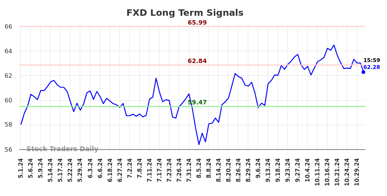 FXD Long Term Analysis for November 1 2024