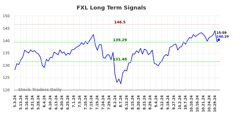 FXL Long Term Analysis for November 1 2024