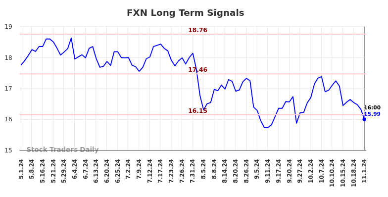 FXN Long Term Analysis for November 1 2024