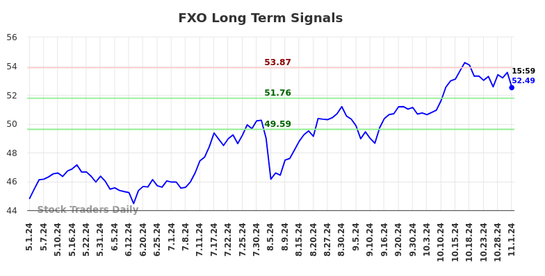 FXO Long Term Analysis for November 1 2024