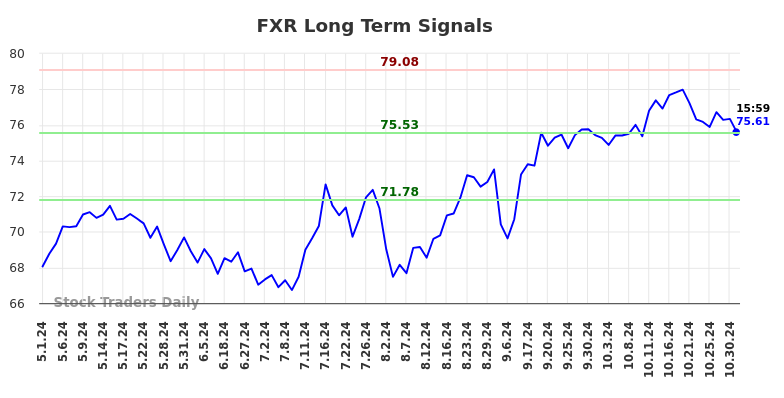 FXR Long Term Analysis for November 1 2024