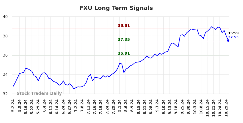 FXU Long Term Analysis for November 1 2024