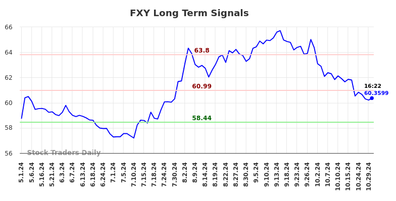 FXY Long Term Analysis for November 1 2024