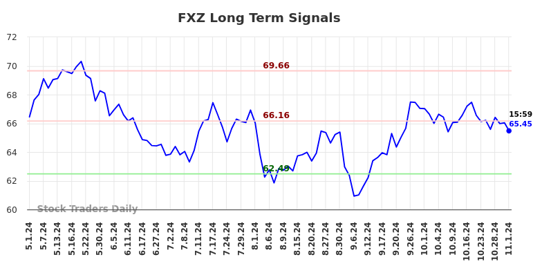 FXZ Long Term Analysis for November 1 2024