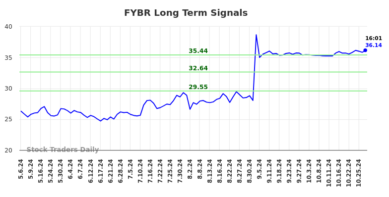 FYBR Long Term Analysis for November 1 2024