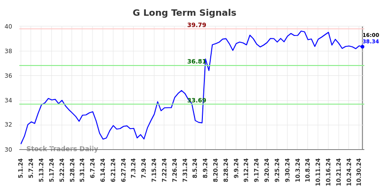 G Long Term Analysis for November 1 2024